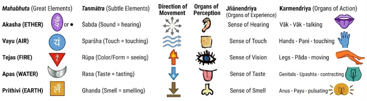 Sacred spiritual retreat practice refining the ten indriyas for expanded awareness