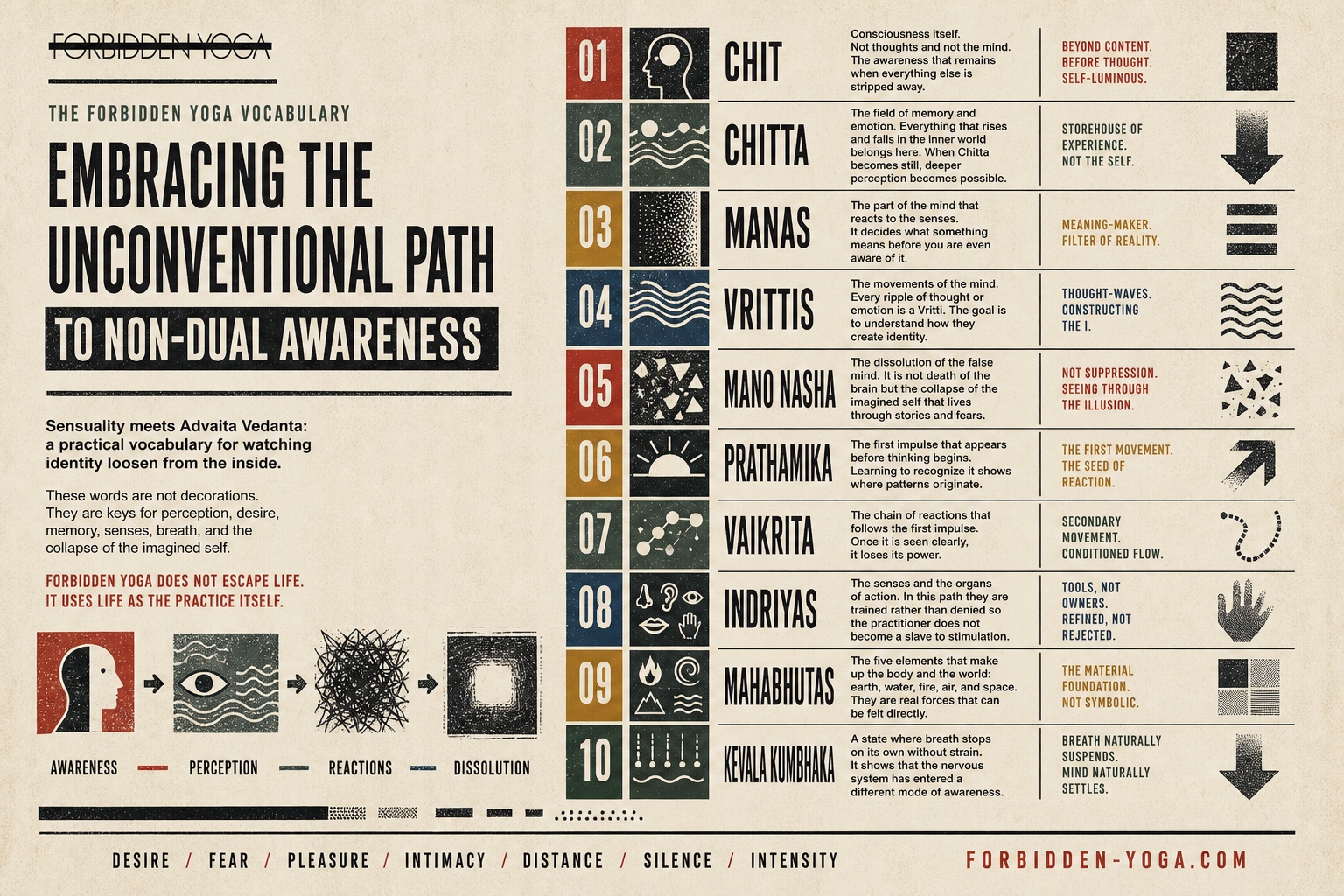 Forbidden Yoga Philosophy Infographic - Chit, Chitta, Manas, Vrittis, Mano Nasha, Prathamika, Vaikrita, Indriyas, Mahabhutas, Kevala Kumbhaka - Consciousness and Mind States in Tantra and Advaita Vedanta